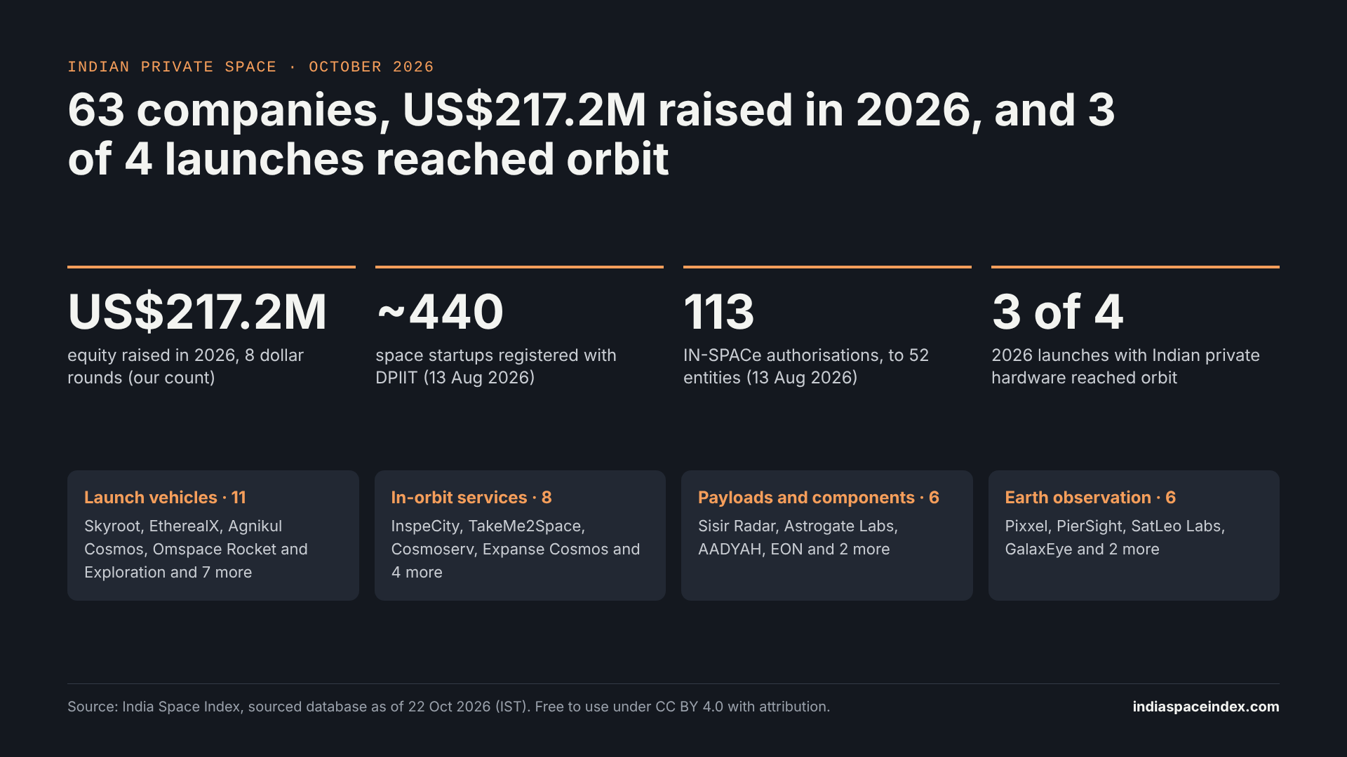 63 companies, US$217.2M raised in 2026, and 3 of 4 launches reached orbit. US$217.2M equity raised in 2026, 8 dollar rounds (our count). ~440 space startups registered with DPIIT (13 Aug 2026). 113 IN-SPACe authorisations, to 52 entities (13 Aug 2026). 3 of 4 2026 launches with Indian private hardware reached orbit.